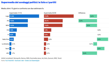 Sondaggio elettorale 18 ottobre Youtrend