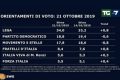 Grafico sondaggi politici oggi 22 ottobre di Swg Tg La7