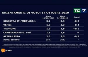 Sondaggi politici oggi 15 ottobre 2019 partiti minori