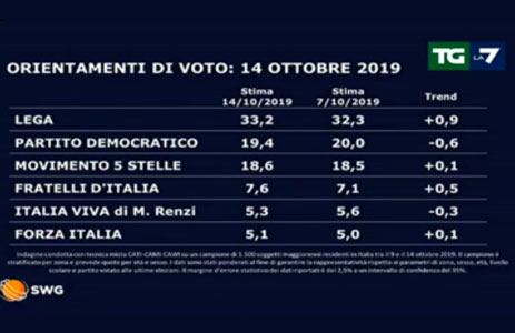 Sondaggi politici oggi 15 ottobre 2019 di SWG