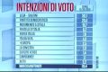 Sondaggi politici oggi 16 ottobre 2019 Ixè da Carta Bianca