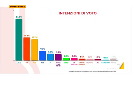 Sondaggi politici oggi 18 ottobre 2019