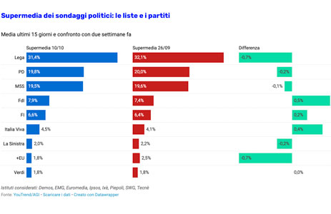 Sondaggi politici YouTrend Agi del 11 ottobre 2019