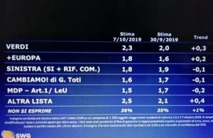 Sondaggi politici partiti minori