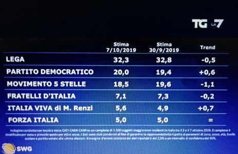 Sondaggi politici oggi 9 ottobre Swg Tg la7