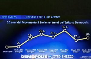 Sondaggi politici oggi 14 ottobre di Demopolis - Trend M5s