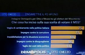 Sondaggi politici oggi 14 ottobre di Demopolis