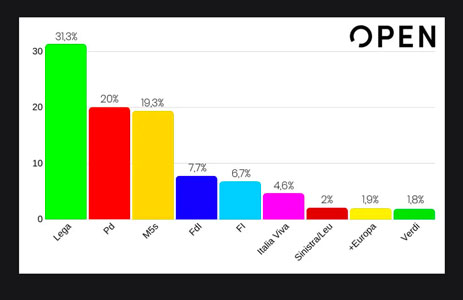 Sondaggio politico 14 ottobre Open Media