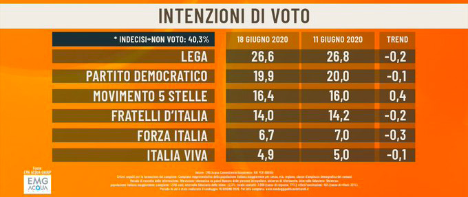 Ultimi sondaggi politici oggi 19 giugno 2020