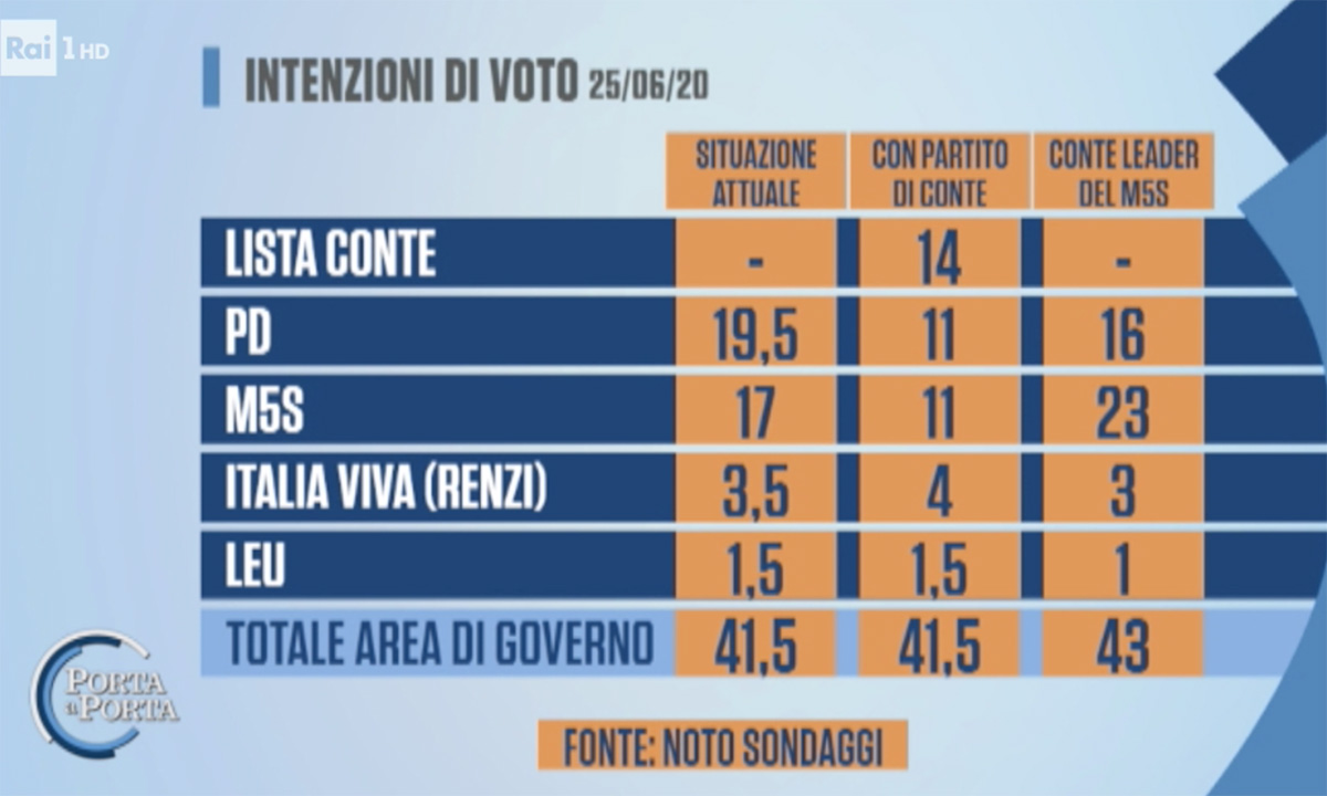 Ultimi sondaggi oggi 26 giugno 2020