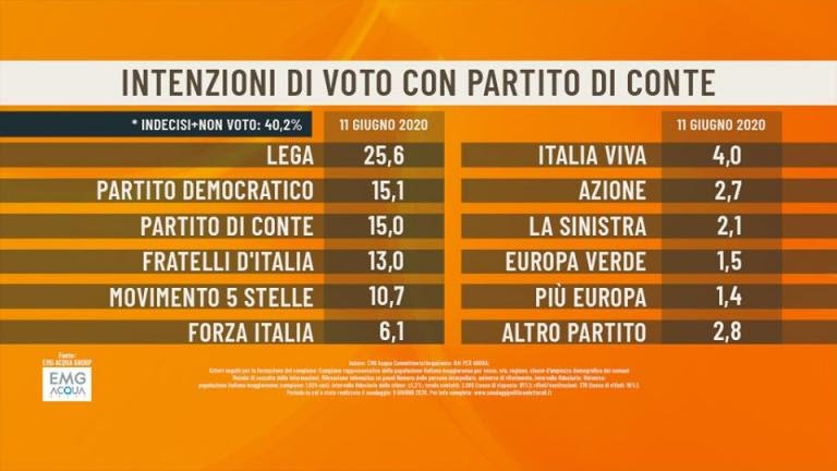 Ultimi sondaggi politici oggi 11 giugno 2020