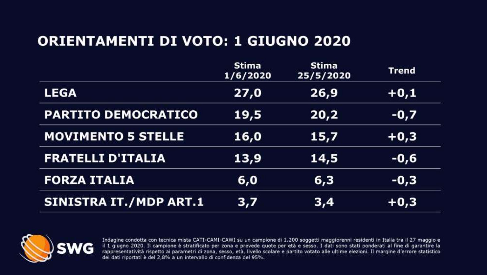 Grafico sondaggi politici oggi 3 giugno 2020 SWG pubblicati da La7