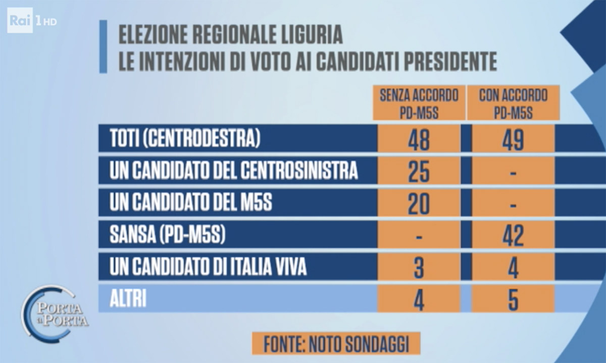 Ultimi sondaggi oggi 26 giugno 2020 elezioni regionali