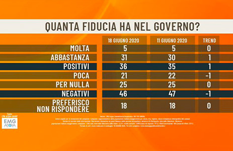 Ultimi sondaggi politici oggi 19 giugno 2020