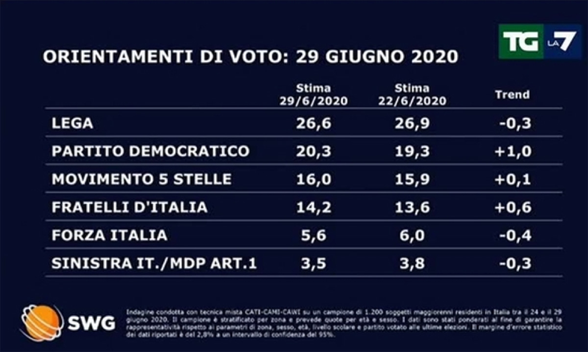 Ultimi sondaggi politici oggi 30 giugno 2020. SWG