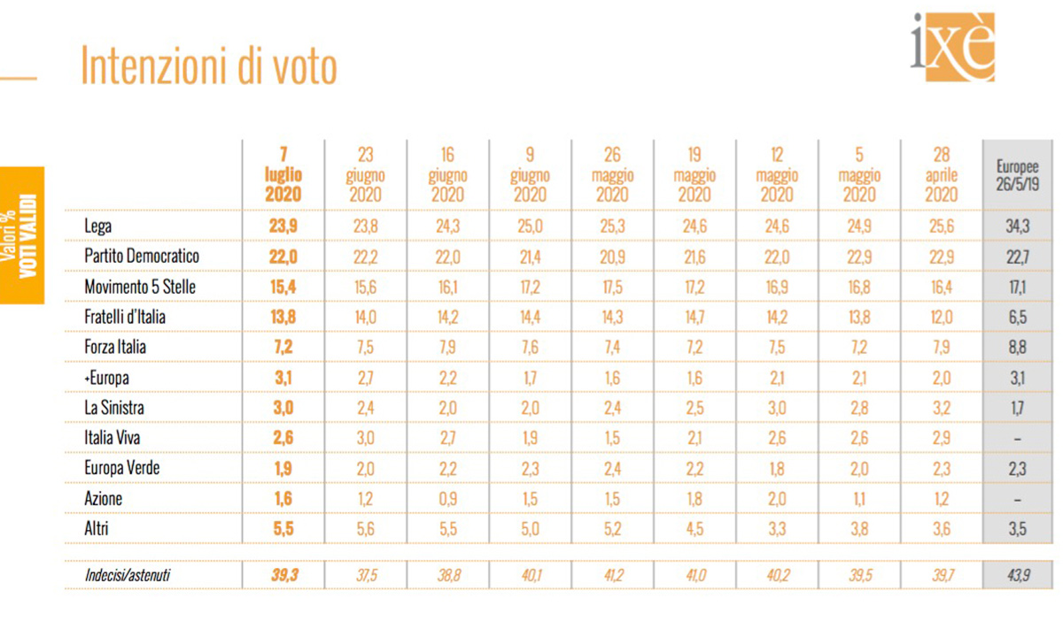 Sondaggi politici oggi 8 luglio 2020 di Ixè per Cartabianca