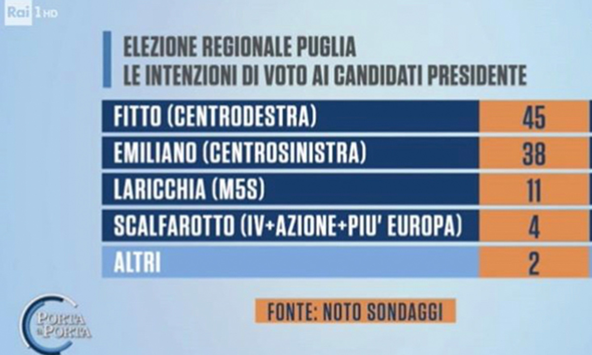 Sondaggi politici oggi 2 luglio 2020