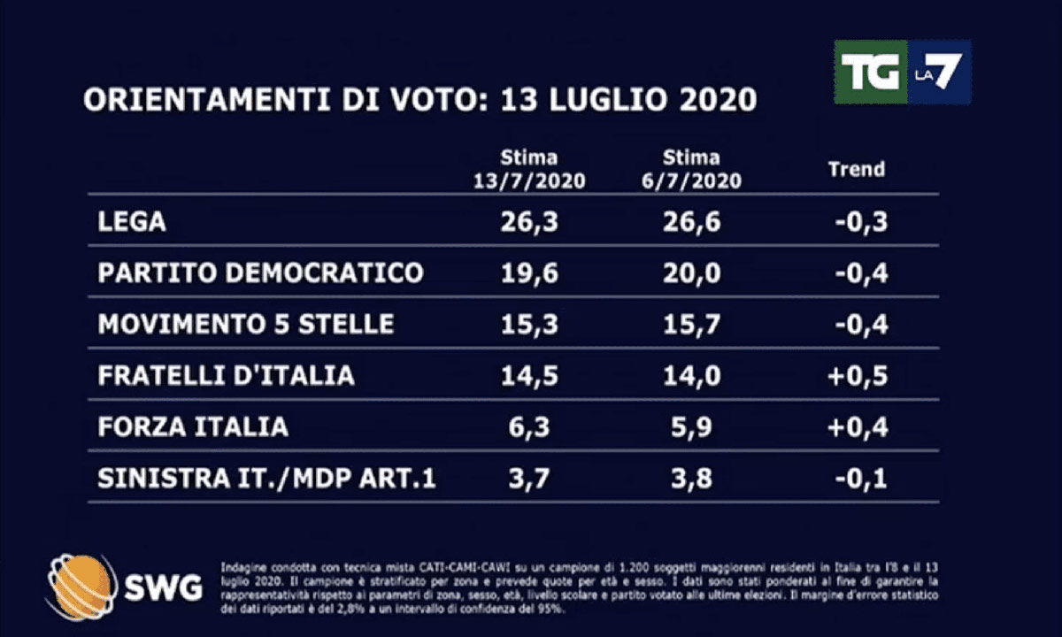 Ultimi sondaggi politici oggi 14 luglio 2020 di Swg per La7