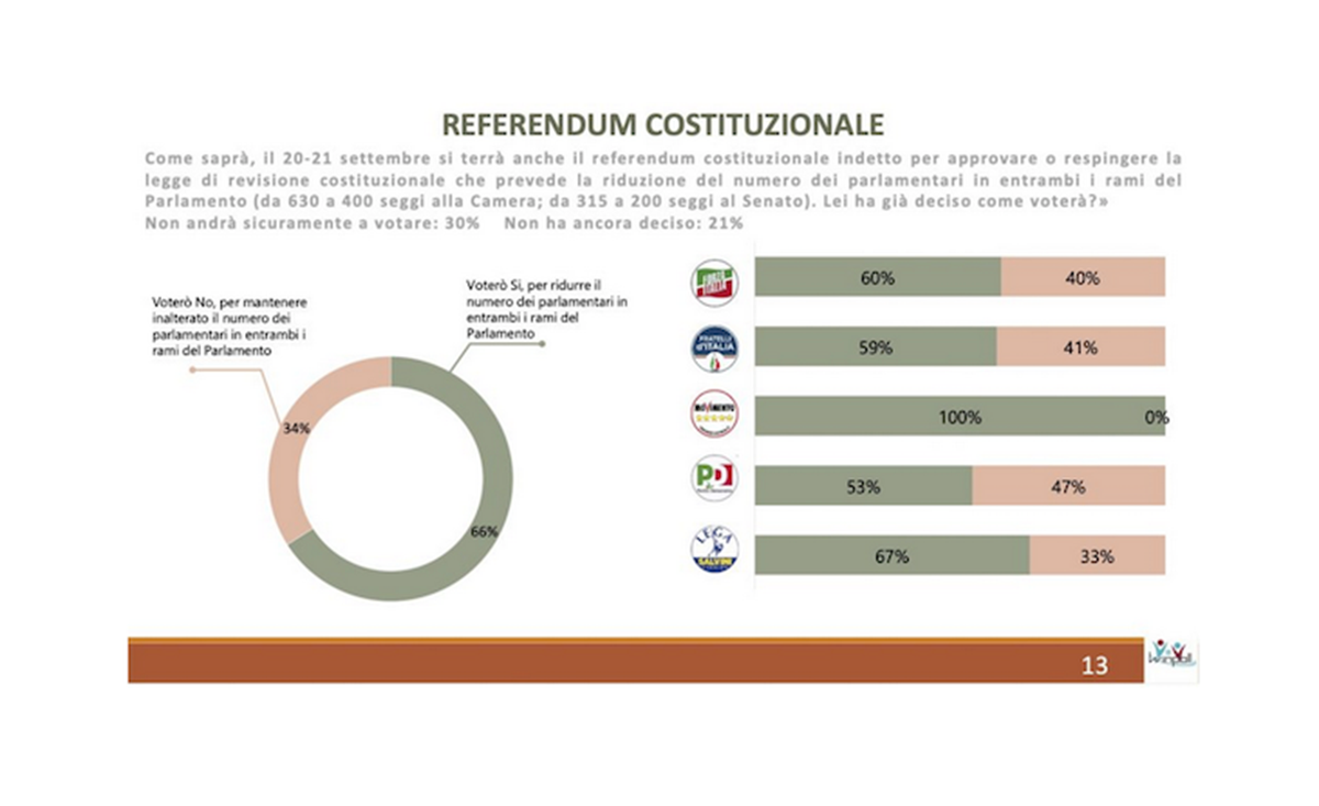 Sondaggi politici oggi 28 agosto 2020