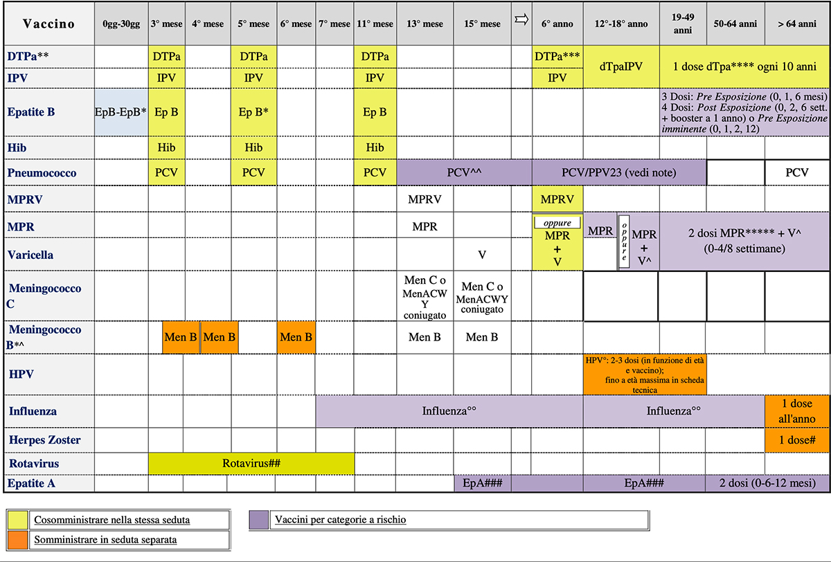 Vaccini obbligatori nei bambini e calendario