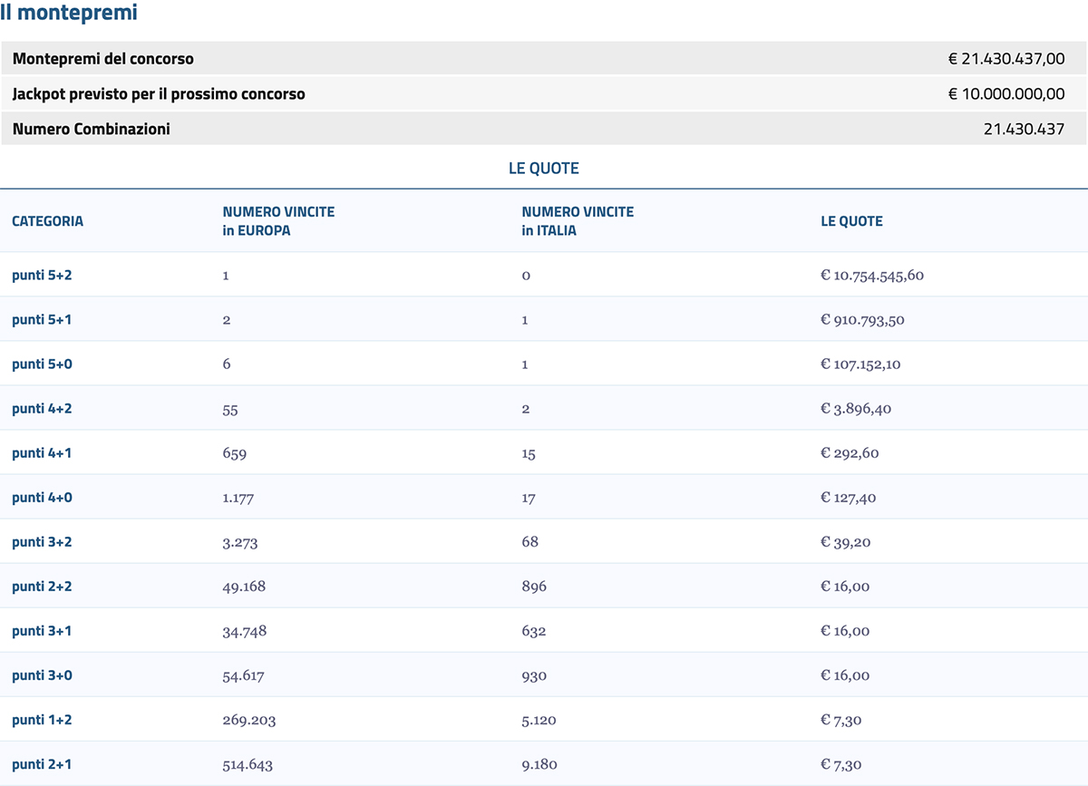 Estrazione EuroJackpot del 22 ottobre 2021