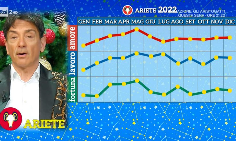 Oroscopo Ariete 2022 di Paolo Fox