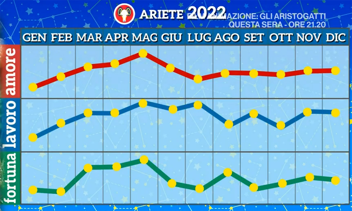 Oroscopo Ariete Maggio 2022 di Paolo Fox