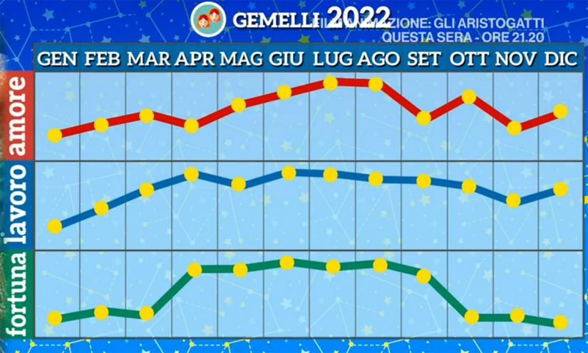 Oroscopo Gemelli Maggio 2022 di Paolo Fox