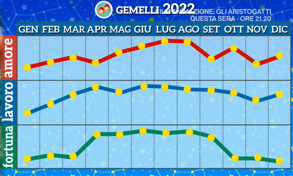 Oroscopo Gemelli Maggio 2022 di Paolo Fox