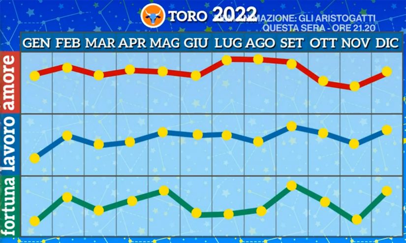 Oroscopo Toro Maggio 2022 di Paolo Fox