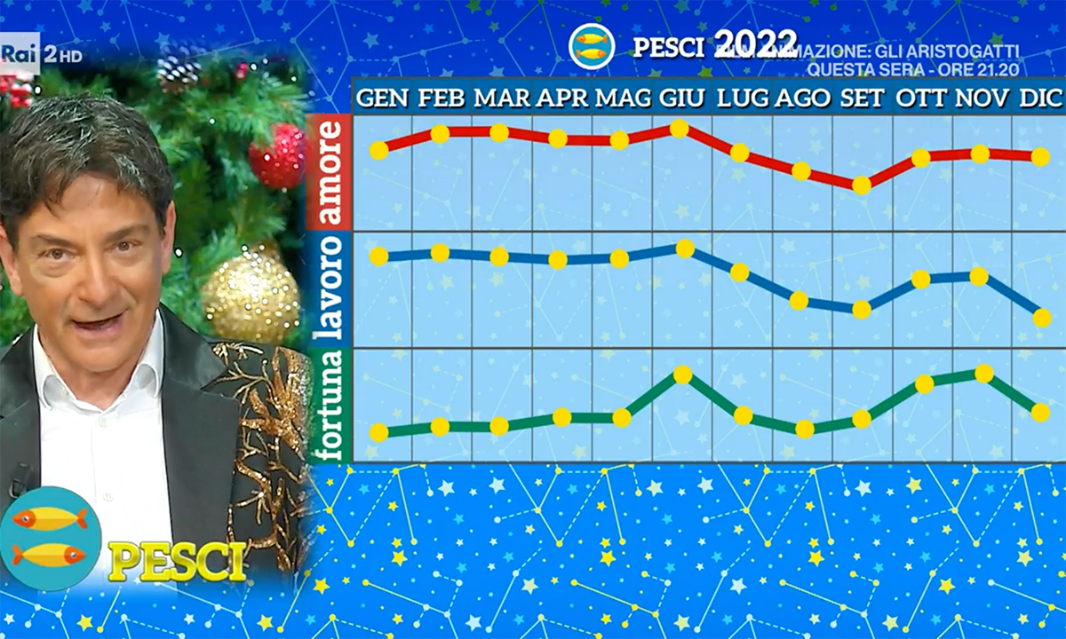 Oroscopo Pesci 2022 di Paolo Fox