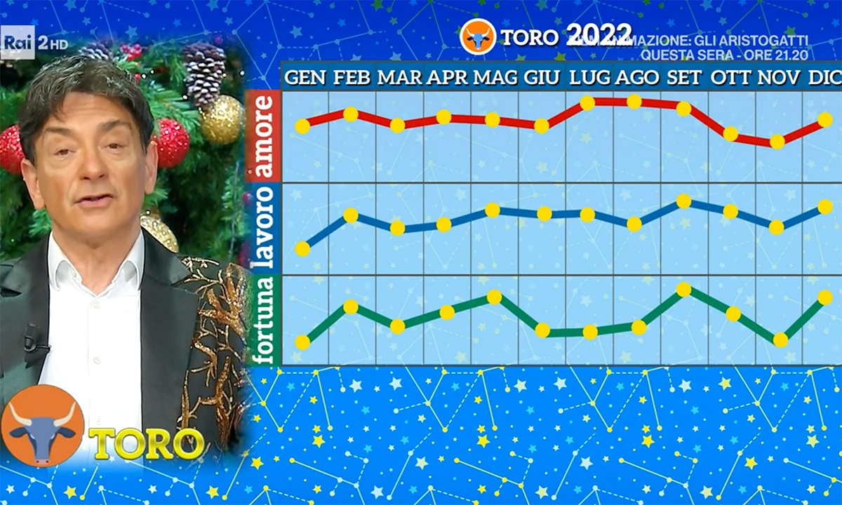 Oroscopo Toro 2022 di Paolo Fox